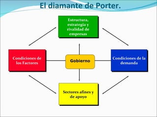 El diamante de Porter. Estructura, estrategia y rivalidad de empresas Sectores afines y de apoyo Condiciones de los Factores Condiciones de la demanda Gobierno 