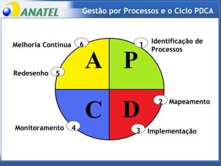 1 2 3 Implementação Mapeamento Identificação de Processos 4 Monitoramento 5 6 Redesenho Melhoria Contínua Gestão por Processos e o Ciclo PDCA P D C A 