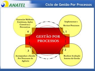1 2 3 GESTÃO POR PROCESSOS Implementar e  Revisar Processos Realizar Avaliação Interna da Gestão Acompanhar a Gestão Por Processos da Agência Ciclo de Gestão Por Processos Gerenciar Melhoria Contínuas, Ações Corretivas e Preventivas 4 