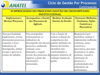Ciclo de Gestão Por Processos Continuação Gerenciar Melhorias Contínuas, Ações Corretivas e Preventivas   Realizar Avaliação Interna da Gestão   Acompanhar a Gestão dos Processos da Agência   Implementar e Revisar Processos   Responsável por identificar, analisar e implementar melhorias contínuas, ações corretivas e preventivas, por meio de projetos ou ações pontuais, visando a otimização de processos e conformidades dos indicadores de performance.   Com a função de realizar avaliação do cumprimento dos padrões definidos no Sistema de Gestão, identificar não-conformidades e preparar relatórios de avaliação interna da gestão.   Visa acompanhar continuamente os indicadores de desempenho dos demais processos, analisando realizado  versus  planejado, e sugerir revisão dos processos da Agência, a partir das informações mensuradas.   Tem por finalidade implementar, revisar, documentar processos, conceber e rever indicadores de desempenho, definir escopo e aprovar as rotinas de trabalho.   SUBPROCESSOS DO PROCESSO GESTÃO DO DESEMPENHO INSTITUCIONAL 
