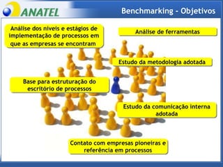 Benchmarking - Objetivos Análise dos níveis e estágios de implementação de processos em que as empresas se encontram   Análise de ferramentas Estudo da metodologia adotada Estudo da comunicação interna adotada Contato com empresas pioneiras e referência em processos Base para estruturação do escritório de processos 