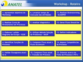 1. Apresentar objetivos do Workshop Workshop - Roteiro 2. Realizar Curso de Nivelamento em Processos 3. Elaborar/ validar Diagrama de Escopo - IGOE 4. Identificar funções do Processo 5. Validar fluxograma atual – As Is 10. Comparar Fluxo atual x  Funções do Processo 6. Levantar tempo de execução das atividades 7. Analisar diagnóstico 8. Utilizar Método Solução de Problemas - MASP 9. Comparar Fluxo atual x Fluxo Accenture 11. Realizar Brainstorming - SCAMPER 12. Gerar Fluxo Should be 13. Definir Indicadores 14. Mapear Competências do Processo 15. Orientar acerca da Ficha do Processo e PO’s 
