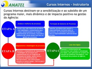 Cursos Internos - Instrutoria Cursos Internos destinam-se a sensibilização e ao subsídio de um programa maior, mais dinâmico e de impacto positivo na gestão da Agência: ETAPA A   Análise e melhoria de processos Formar uma rede interna de servidores com habilidade e conhecimento para atuar sistemicamente na revisão e  implementação de processos, buscando a melhoria das rotinas atuais com foco na gestão por processos. Capacitar servidores para assumir a responsabilidade funcional sobre os processos, em convivência harmônica com as responsabilidades administrativas de linha. Formação de Gestores de Processos ETAPA B   Aumentar a competência de mapeamento e modelagem de processos para implementação de um Programa de Otimização da Gestão, dando início a projetos de implementação de Macroprocessos, com vários grupos atuando ao mesmo tempo – com ou sem o auxílio de consultoria. Mapeamento e Modelagem de processos Repassar o conhecimento das ferramentas Lean aliadas à metodologia  Six Sigma , para aplicação em projetos de solução de problemas estratégicos  e de otimização dos produtos da Agência. ETAPA C   Lean Seis Sigma 