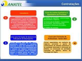 Contratações Implementar os processos organizacionais, a partir do redesenho dos processos existentes, mapeamento de novos, compreendendo a respectiva documentação: modelagem de fluxogramas, a redação de fichas de processos, procedimentos operacionais e manuais.   1) Análise de requisitos -  caracterização dos processos e negócios;  2) Construção do Modelo -  mapeamento dos processos, documentação dos processos e refinamento do modelo; 3) Análise de processo.   Formar gestores para agir de  forma preventiva, detectiva e corretiva; mensurar o grau de atendimento da meta estabelecida pela organização para o alcance de objetivo estabelecido; verificar a oscilação entre resultados; efetuar a análise prévia de dados; e coibir a materialização de riscos operacionais. Formar especialistas em melhoria de negócios, prevendo o aporte de conhecimento de métodos estatísticos e da qualidade destinados à minoração de defeitos na consecução de atividades realizadas na Agência, dentro da estratégia Seis Sigma. 1 2 3 4 Consultoria Curso de Análise Qualitativa e Quantitativa de Processos   Curso para formação de Gestores de Indicadores de Desempenho Curso para formação de  Profissionais “Green Belt” 