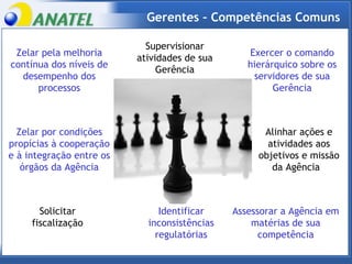 Gerentes – Competências Comuns Solicitar fiscalização Zelar por condições propícias à cooperação e à integração entre os órgãos da Agência Assessorar a Agência em matérias de sua competência Supervisionar atividades de sua Gerência Exercer o comando hierárquico sobre os servidores de sua Gerência Identificar inconsistências regulatórias Alinhar ações e atividades aos objetivos e missão da Agência  Zelar pela melhoria contínua dos níveis de desempenho dos processos 