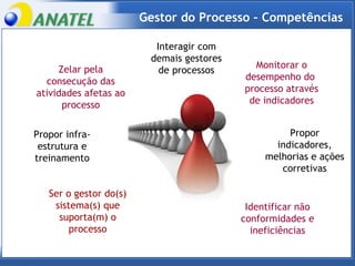 Gestor do Processo – Competências Propor infra-estrutura e treinamento Zelar pela consecução das atividades afetas ao processo Identificar não conformidades e ineficiências Interagir com demais gestores de processos Monitorar o desempenho do  processo através de indicadores Ser o gestor do(s) sistema(s) que suporta(m) o processo Propor indicadores, melhorias e ações corretivas 
