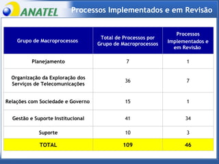 Processos Implementados e em Revisão 3 10 Suporte 34 41 Gestão e Suporte Institucional 46 1 7 1 Processos Implementados e em Revisão  109 TOTAL 15 36 7 Total de Processos por Grupo de Macroprocessos Relações com Sociedade e Governo  Organização da Exploração dos Serviços de Telecomunicações Planejamento Grupo de Macroprocessos  