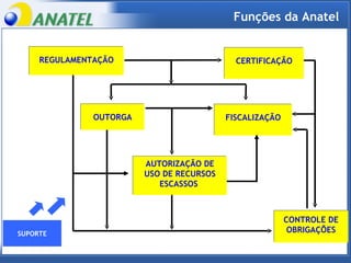Funções da Anatel CERTIFICAÇÃO OUTORGA SUPORTE REGULAMENTAÇÃO CONTROLE DE OBRIGAÇÕES FISCALIZAÇÃO AUTORIZAÇÃO DE USO DE RECURSOS ESCASSOS  