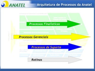 Arquitetura de Processos da Anatel Processos Finalísticos Processos de Suporte Rotinas Processos Gerenciais 