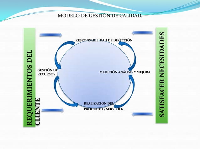 Modelo de gestión de calidad | PPT