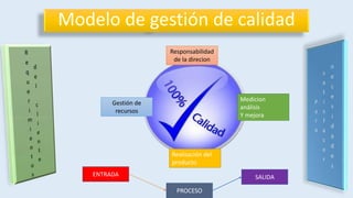 Modelo de gestión de calidad
Responsabilidad
de la direcion
Realización del
producto
Gestión de
recursos
Medicion
análisis
Y mejora
ENTRADA SALIDA
PROCESO
 