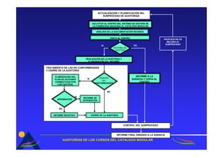 ACTUALIZACIÓN Y PLANIFICACIÓN DEL
                                         SUBPROCESO DE AUDITORIAS


                                  SOLICITUD AL CENTRO DEL SISTEMA DE GESTIÓN DE
                                  LA FORMACIÓN ASOCIADA AL CATÁLOGO MODULAR

                                     ANÁLISIS DE LA DOCUMENTACIÓN RECIBIDA


                                                VISITA AL CENTRO
                                                                                        PROPUESTAS DE
                                                                                          MEJORA AL
                                                                                         SUBPROCESO
                                         SI                         NO
                                                   SISTEMA DE
                                                    GESTIÓN



                           REALIZACIÓN DE LA AUDITORIA Y
                             ELABORACIÓN DEL INFORME

TRATAMIENTO DE LAS NO CONFORMIDADES
Y CIERRE DE LA AUDITORIA

     ELABORACIÓN DEL                                                 INFORME A LA
                            SI        EXISTEN
     PLAN DE ACCIONES                                              AGENCIA Y COPIA AL
                                        NO
     CORRECTIVAS POR                                                    CENTRO
                                   CONFORMIDADES
       LOS CENTROS.


                                              NO

                    SI
                         INFORME DE
       APROBACIÓN
                         APROBACIÓN


        NO


    INFORME NEGATIVO             CIERRE DE LA AUDITORIA



                                                           CONTROL DEL SUBPROCESO



                                                     INFORME FINAL DIRIGIDO A LA AGENCIA

             AUDITORÍAS DE LOS CURSOS DEL CATALOGO MODULAR
             AUDITORÍ
 