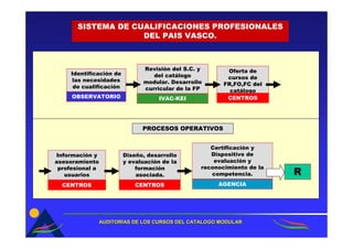 SISTEMA DE CUALIFICACIONES PROFESIONALES
                    DEL PAIS VASCO.



                               Revisión del S.C. y       Oferta de
     Identificación de            del catálogo
     las necesidades                                     cursos de
                               modular. Desarrollo      FR,FO,FC del
      de cualificación         curricular de la FP        catálogo
     OBSERVATORIO                    IVAC-KEI            CENTROS




                               PROCESOS OPERATIVOS


                                                    Certificación y
Información y            Diseño, desarrollo         Dispositivo de
asesoramiento            y evaluación de la          evaluación y
 profesional a               formación           reconocimiento de la
   usuarios                  asociada.              competencia.        R
  CENTROS                    CENTROS                  AGENCIA




                 AUDITORÍAS DE LOS CURSOS DEL CATALOGO MODULAR
                 AUDITORÍ
 