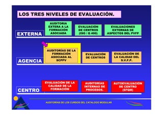 LOS TRES NIVELES DE EVALUACIÓN.
            AUDITORIA
           EXTERA A LA          EVALUACIÓN           EVALUACIONES
           FORMACIÓN            DE CENTROS            EXTERNAS DE
            ASOCIADA
EXTERNA                         (ISO / Q 400)      ASPECTOS DEL PVFP




           AUDITORÍAS DE LA
              FORMACIÓN              EVALUACIÓN           EVALUACIÓN DE
             ASOCIADA AL             DE CENTROS           LA CALIDAD DEL
AGENCIA         SCPPV                                         S.V.F.P.




          EVALUACIÓN DE LA           AUDITORÍAS           AUTOEVALUACIÓN
            CALIDAD DE LA           INTERNAS DE              DE CENTRO
             FORMACIÓN
CENTRO                               PROCESOS.                 (EFQM)



          AUDITORÍAS DE LOS CURSOS DEL CATALOGO MODULAR
          AUDITORÍ
 