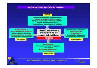 PROCESO DE IMPARTICIÓN DE CURSOS



                                              GUÍAS
                              Planes estratégicos y planes anuales.
                               Proceso de gestión de los cursos.
                              Programaciones de módulos y créditos.
                                     Modelo de gestión del aula.
                               Instrucciones operativas o de trabajo.



     Expectativas y                                                     Resultados Académicos.
necesidades del Alumnado
                                      Diseño, desarrollo y                  Adquisición de
 Información y Orientación             evaluación de los                     Competencia
Requisitos para el curso.             cursos del catálogo.               Satisfacción alumnado.
Catálogo de Cualificaciones                                             Rendimiento del proceso.
                                             CENTROS
       ENTRADAS                                                              RESULTADOS


                                            Profesorado:
                                   Formación técnica, pedagógica
                                           y en gestión.
                                       Recursos didácticos y
                                           tecnológicos
                                             RECURSOS




                    AUDITORÍAS DE LOS CURSOS DEL CATALOGO MODULAR
                    AUDITORÍ
 