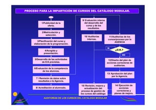 PROCESO PARA LA IMPARTICIÓN DE CURSOS DEL CATÁLOGO MODULAR.


                                        9/ Evaluación interna
           1/Publicidad de la             del desarrollo del
                oferta.                     curso y de los
                                             resultados.
            2/Matriculación y
               selección.
                                          10/ Auditorías           11/Auditorías de los
                                            internas.             cursos/proceso por la
        3/Planificación del curso y                                     AGENCIA
     elaboración de la programación.
                                                                 SI
              4/Acogida y                                               ¿O.K.?
             presentación.
                                                                              NO

     5/Desarrollo de las actividades                              12/Diseño del plan de
           de E/A previstas.                                     acciones correctoras de
                                                                       auditorías.
     6/Evaluación de la competencia
            de los alumnos.
                                                                 13/ Aprobación del plan
                                                                      por la Agencia.
      7 / Remisión de datos sobre
        resultados a la Agencia.

                                        15/ Revisión, mejora y         14/ Ejecución de
      8/ Acreditación al alumnado.         actualización del               acciones
                                        proceso de gestión de            correctoras y
                                       los cursos del catálogo         planes de mejora.

             AUDITORÍAS DE LOS CURSOS DEL CATALOGO MODULAR
             AUDITORÍ
 