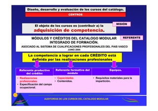 Diseño, desarrollo y evaluación de los cursos del catálogo.
                                      CENTROS


                                                                         MISIÓN
             El objeto de los cursos es (contribuir a) la
            adquisición de competencia.
          MÓDULOS Y CRÉDITOS DEL CATALOGO MODULAR                              REFERENTE
                  INTEGRADO DE FORMACIÓN.
   ASOCIADO AL SISTEMA DE CUALIFICACIONES PROFESIONALES DEL PAIS VASCO
                                                                 VASCO
                                      JUNIO 2004

        La competencia a lograr en cada CRÉDITO está
          definida por las realizaciones profesionales


 Referente productivo        Referente formativo del                Equipos.
     del crédito:                   módulo
• Realizaciones              • Capacidades             • Requisitos materiales para la
  profesionales.             • Contenidos.               impartición.
• Especificación del campo
  ocupacional.



                    AUDITORÍAS DE LOS CURSOS DEL CATALOGO MODULAR
                    AUDITORÍ
 