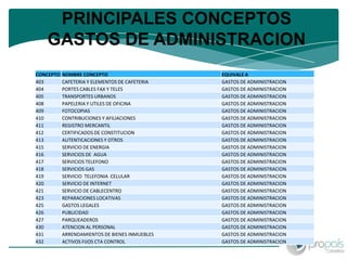 PRINCIPALES CONCEPTOS
   GASTOS DE ADMINISTRACION
CONCEPTO   NOMBRE CONCEPTO                      EQUIVALE A
403        CAFETERIA Y ELEMENTOS DE CAFETERIA   GASTOS DE ADMINISTRACION
404        PORTES CABLES FAX Y TELES            GASTOS DE ADMINISTRACION
405        TRANSPORTES URBANOS                  GASTOS DE ADMINISTRACION
408        PAPELERIA Y UTILES DE OFICINA        GASTOS DE ADMINISTRACION
409        FOTOCOPIAS                           GASTOS DE ADMINISTRACION
410        CONTRIBUCIONES Y AFILIACIONES        GASTOS DE ADMINISTRACION
411        REGISTRO MERCANTIL                   GASTOS DE ADMINISTRACION
412        CERTIFICADOS DE CONSTITUCION         GASTOS DE ADMINISTRACION
413        AUTENTICACIONES Y OTROS              GASTOS DE ADMINISTRACION
415        SERVICIO DE ENERGIA                  GASTOS DE ADMINISTRACION
416        SERVICIOS DE AGUA                    GASTOS DE ADMINISTRACION
417        SERVICIOS TELEFONO                   GASTOS DE ADMINISTRACION
418        SERVICIOS GAS                        GASTOS DE ADMINISTRACION
419        SERVICIO TELEFONIA CELULAR           GASTOS DE ADMINISTRACION
420        SERVICIO DE INTERNET                 GASTOS DE ADMINISTRACION
421        SERVICIO DE CABLECENTRO              GASTOS DE ADMINISTRACION
423        REPARACIONES LOCATIVAS               GASTOS DE ADMINISTRACION
425        GASTOS LEGALES                       GASTOS DE ADMINISTRACION
426        PUBLICIDAD                           GASTOS DE ADMINISTRACION
427        PARQUEADEROS                         GASTOS DE ADMINISTRACION
430        ATENCION AL PERSONAL                 GASTOS DE ADMINISTRACION
431        ARRENDAMIENTOS DE BIENES INMUEBLES   GASTOS DE ADMINISTRACION
432        ACTIVOS FIJOS CTA CONTROL            GASTOS DE ADMINISTRACION
 