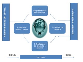 Requerimientosdelcliente.
Satisfacernecesidades.
procesos
Entrada Salida