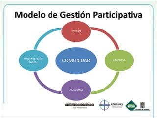 Modelo de Gestión Participativa
COMUNIDAD
ESTADO
EMPRESA
ACADEMIA
ORGANIZACIÓN
SOCIAL
 