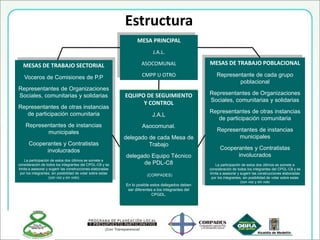 MESA PRINCIPAL
J.A.L.
ASOCOMUNAL
CMPP U OTRO
MESAS DE TRABAJO SECTORIAL
Voceros de Comisiones de P.P
Representantes de Organizaciones
Sociales, comunitarias y solidarias
Representantes de otras instancias
de participación comunitaria
Representantes de instancias
municipales
Cooperantes y Contratistas
involucrados
La participación de estos dos últimos se somete a
consideración de todos los integrantes del CPGL-C8 y se
limita a asesorar y sugerir las construcciones elaboradas
por los integrantes, sin posibilidad de votar sobre estas
(con voz y sin voto)
MESAS DE TRABAJO POBLACIONAL
Representante de cada grupo
poblacional
Representantes de Organizaciones
Sociales, comunitarias y solidarias
Representantes de otras instancias
de participación comunitaria
Representantes de instancias
municipales
Cooperantes y Contratistas
involucrados
La participación de estos dos últimos se somete a
consideración de todos los integrantes del CPGL-C8 y se
limita a asesorar y sugerir las construcciones elaboradas
por los integrantes, sin posibilidad de votar sobre estas
(con voz y sin voto
Estructura
EQUIPO DE SEGUIMIENTO
Y CONTROL
J.A.L
Asocomunal.
delegado de cada Mesa de
Trabajo
delegado Equipo Técnico
de PDL-C8
(CORPADES)
En lo posible estos delegados deben
ser diferentes a los integrantes del
CPGDL.
 