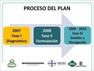 PROCESO DEL PLAN
2007
Fase I
Diagnóstico
2008
Fase II
Formulación
2009 - 2010
Fase III
Gestión y
Divulgación
 