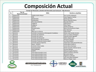 Composición Actual
Consejo de Planeación y Gestión del Desarrollo Local Comuna 8 - Villa Hermosa
No
Tipo de
Representatividad
ÁREA Nombres y Apellidos
1 Poblacional Cabildo Adulto Mayor Ana Luzmila Velásquez
2 Poblacional CMJ Cesar Augusto Cuartas
3 Poblacional Desplazados Gisela Quintero
4 Poblacional Desplazados Reinel Oquendo Rivera
5 Poblacional Afro descendientes Bianodio Ramírez
6 Poblacional Indígenas Hilda Domico
7 Poblacional Indígenas Silvia Tapias
8 Poblacional Jóvenes Andrés Gutiérrez
9 Poblacional Discapacitados María Elvia Bonilla de Yepes
10 Poblacional LGTB Jhon Restrepo
11 Poblacional Mesa por la Infancia Fabio Alzate
12 Sectorial Comisión Convivencia y Participación Ciudadana Héctor Iván Giraldo Grisales
13 Sectorial Comisión de Ambiente José Luis Salinas Rodríguez
14 Sectorial Comisión de Cultura Libardo Andrés Agudelo
15 Sectorial Comisión de Educación Edwin Zapata Isaza
16 Sectorial Comisión Desarrollo Económico Amantina Rengifo
17 Sectorial Comisión Protección Social y Salud Luz Elena Madrid
18 Sectorial Comisión Recreo deportes Jorge Eliecer Marulanda Meneses
19 Sectorial Salud - COPACO Lenny María Patiño G.
20 Sectorial Comisión Obras Civiles Carlos Mario Restrepo
21 Sectorial Comunicaciones David Leonardo Jiménez García
22 Territorial ASOCOMUNAL Gustavo Bedoya
23 Territorial CMPPP Adriana Grajales Ramírez
24 Territorial Junta Administradora Local Alveiro Echeverry Sánchez
25 Territorial Junta Administradora Local Bernardo Zapata
26 Territorial Junta Administradora Local Argemiro Cuadrado
27 Territorial Junta Administradora Local Jairo Iván Maya Rodríguez
28 Territorial Junta Administradora Local Mónica Villegas López
 