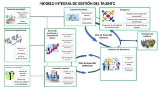 MODELO INTEGRAL DE GESTIÓN DEL TALENTO
Planeación estratégica
Estructura organizacional
Evaluación del mercado laboral
Misión, visión y
objetivos
estratégicos
Valores
empresariales
Análisis de los
procesos
Organigrama
Diseño de
Perfiles de Puesto
Análisis del
mercado
laboral
Diseño de
estructura salarial
y de incentivos
Captación de talento
Atracción de
talento
Evaluación
Onboarding
Desarrollo
profesional y
retención del
talento
Definición de objetivos y
competencias
Plan de desarrollo
de largo plazo
Análisis de objetivos
de la empres
Análisis de objetivos
del empleado
Plan de desarrollo
corto plazo
Evaluación del desempeño
Ejecución del
puesto
Evaluación de
desempeño
Indicadores y
metas
Identificación de
brechas
Diseño de plan de
formación personal
Ejecución del plan
de formación
Formación continua
Resolución de
conflictos
Integración
Programa de vinculación
con universidades
Programa de integración
empresarial
Programa de integración
comunitaria
Programa de salud física y
mental
Ciclo de desarrollo
profesional
Ciclo de desarrollo
humanoi
 