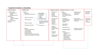 - Captación de talento y onboarding
- Programa de
consolidación
de las
capacidades
- Invitación directa
- Investigación en el
mercado
- Investigación interna
-Publicación
- LinkedIn,
- bolsas especializadas
- Interna
-Vinculación (escuela –
empresa)
- Atracción de talento - Evaluación inicial
- Insumos:
- Del puesto.
- Requerimientos del puesto
- Valores de la empresa
- Políticas laborales
- Salario e incentivos
- Perspectivas (Claridad)
- Métodos
- Exámenes psicométricos y
socioeconómico
- Exámenes físicos
- Entrevistas directa
- Entrevista con personas de referencia
- Propuesta del candidato para el puesto
- Del candidato
- Preparación
- Experiencia
- Logros
- Actitudes
- Valores personales
- Situaciones particulares
(capacidades diferentes,
religión, etc.)
- Expectativas
- Criterios
- Facilidad de
familiarización con la
zona, equipos, proceso y
personal
- Capacidad de
aprendizaje dirigido,
autoaprendizaje y
retención
- Capacidades de
organización
- Capacidades duras
- Capacidades blandas
- Métodos
- Cumplimiento de
objetivos
- Examen o entrevista
- Observaciones o
comentarios del
personal del área
- Propuesta de mejora
- Evaluación en proceso (1 a 3 meses)
- Candidato cumple
perfectamente
expectativas
- Candidato tiene
potencial para cubrir las
expectativas
- Candidato no cubre ni se
le observa potencial
- Se incorpora a
la ejecución
del trabajo
- Inducción a la
empresa,
políticas,
procesos
administrativos
- Inducción al área
de trabajo,
procesos
específicos,
personal,
objetivos, etc.
- Programa
especifico de
formación para el
puesto
- Manual del
empleado
- Pequeño manual
del empleado
- Integración al puesto
 