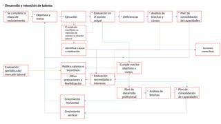 - Desarrollo y retención de talento
- Se completo la
etapa de
reclutamiento
- Objetivos y
metas
- Ejecución
- Evaluación en
el puesto
actual
- Deficiencias
- Plan de
consolidación
de capacidades
- Análisis de
brechas y
causas
Cumple con los
objetivos y
metas
Plan de
desarrollo
profesional
Política salarios e
Incentivos
- Plan de
consolidación
de capacidades
- Análisis de
brechas
Crecimiento
Horizontal
Crecimiento
vertical
- Evaluación
necesidades e
intereses
Otras
prestaciones o
flexibilización
Evaluación
periódica del
mercado laboral
- El empleado
manifiesta su
intención de
concluir la relación
laboral
- Identificar causas
o motivación
Acciones
correctivas
 