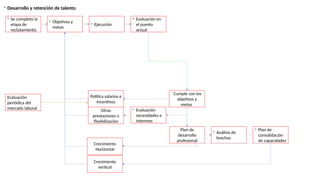 - Desarrollo y retención de talento
- Se completo la
etapa de
reclutamiento
- Objetivos y
metas
- Ejecución
- Evaluación en
el puesto
actual
Cumple con los
objetivos y
metas
Plan de
desarrollo
profesional
Política salarios e
Incentivos
- Plan de
consolidación
de capacidades
- Análisis de
brechas
Crecimiento
Horizontal
Crecimiento
vertical
- Evaluación
necesidades e
intereses
Otras
prestaciones o
flexibilización
Evaluación
periódica del
mercado laboral
 