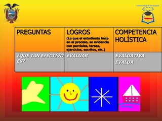 PREGUNTAS LOGROS
(Lo que el estudiante hace
en el proceso, se evidencia
con parciales, tareas,
ejercicios, escritos, etc.)
COMPETENCIA
HOLÍSTICA
¿QUE TAN EFECTIVO
ES?
EVALUAR EVALUATIVA
EVALUA
 