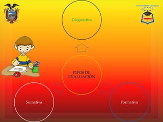 PIPOS DE
EVALUACIÓN
Diagnóstica
FormativaSumativa
 