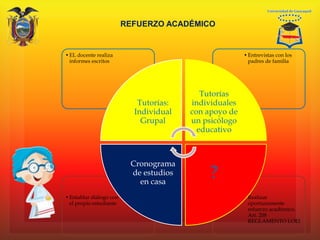 •Realizar
oportunamente
refuerzo académico.
Art. 208
REGLAMENTO LOEI
•Entablar diálogo con
el propio estudiante
•Entrevistas con los
padres de familia
•EL docente realiza
informes escritos
Tutorías:
Individual
Grupal
Tutorías
individuales
con apoyo de
un psicólogo
educativo
?
Cronograma
de estudios
en casa
REFUERZO ACADÉMICO
 