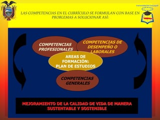 .
LAS COMPETENCIAS EN EL CURRÍCULO SE FORMULAN CON BASE EN
PROBLEMAS A SOLUCIONAR ASÍ:
COMPETENCIAS
PROFESIONALES
COMPETENCIAS DE
DESEMPEÑO O
LABORALES
AREAS DE
FORMACIÓN:
PLAN DE ESTUDIOS
COMPETENCIAS
GENERALES
MEJORAMIENTO DE LA CALIDAD DE VIDA DE MANERA
SUSTENTABLE Y SOSTENIBLE
 