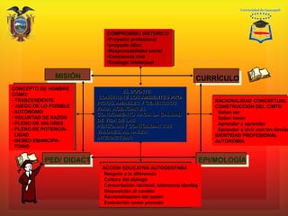 
EL DOCNTE
CONSTRUYE LOS AMBIENTES PRO-
PICIOS, AMABLES Y GENEROSOS
PARA AGENCIAR EL
CONOCIMIENTO HACIA LA CALIDAD
DE VIDA DE LAS
PERSONASY CONSOLIDAR SUS
VALORES, AL HACER
INTERACTUAR:
MISIÓN
PED/ DIDACT
CURRÍCULO
EPI/MOLOGÍA
COMPROMISO HISTORICO
•Proyecto profesional
•proyecto ético
•Responsabilidad social
•Conciencia civil
•Ecología intelectual
ACCION EDUCATIVA AUTOGESTADA
•Respeto a la diferencia
•Cultura del diálogo
•Concertación racional, tolerancia ideológ
•Disposición al cambio
•Racionalización del poder
•Evaluación como proceso
RACIONALIDAD CONCEPTUAL
CONSTRUCCION DEL C/MTO
• Saber ser
• Saber hacer
• Aprender a aprender
• Aprender a vivir con los demás
IDENTIDAD PROFESIONAL
AUTONOMIA
CONCEPTO DE HOMBRE
COMO:
• TRASCENDENTE
• JUEGO DE LO POSIBLE
• AUTÓNOMO
• VOLUNTAD DE RAZÓN
• PLENO DE VALORES
• PLENO DE POTENCIA-
LIDAD
• DESEO EMANCIPA-
TORIO
 
