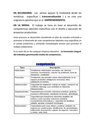 EN SECUNDARIA: Las aéreas apoyan la modalidad desde las
temáticas especificas ( transversalización ) y se crea una
asignatura optativa que es el EMPRENDIMIENTO.

EN LA MEDIA: El trabajo se hace en base al desarrollo de
competencias laborales especificas con el diseño y ejecución de
proyectos productivos.
Estos procesos se desarrollan atendiendo un plan de estudios orientado a
promover el desarrollo de unas competencias laborales muy específicas en
el campo productivo y utilizando metodologías activas que permiten el
trabajo colaborativo.

Es la razón de ser de cualquier empresa educativa: La Formación integral
del individuo garantizando niveles de competencia.
 