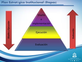 Plan Estratégico Institucional (Etapas)
Diseño
e
implementación
Ejecución
Evaluación
DiseñoyEjecución
Evaluación
 