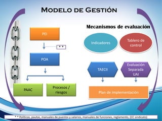 PEI
POA
Procesos /
riesgos
PAAC
* *
Mecanismos de evaluación
Plan de Implementación
Modelo de Gestión
Indicadores
Tablero de
control
TAECII
Evaluación
Separada
UAI
* * Políticas, pautas, manuales de puestos y salarios, manuales de funciones, reglamento, (CC sindicato)
 