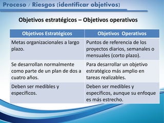 Objetivos estratégicos – Objetivos operativos
Proceso / Riesgos (identificar objetivos)
Objetivos Estratégicos Objetivos Operativos
Metas organizacionales a largo
plazo.
Puntos de referencia de los
proyectos diarios, semanales o
mensuales (corto plazo).
Se desarrollan normalmente
como parte de un plan de dos a
cuatro años.
Para desarrollar un objetivo
estratégico más amplio en
tareas realizables.
Deben ser medibles y
específicos.
Deben ser medibles y
específicos, aunque su enfoque
es más estrecho.
 