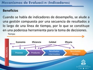 Mecanismos de Evaluación (Indicadores)
Beneficios
Cuando se habla de indicadores de desempeño, se alude a
una gestión compuesta por una secuencia de resultados a
lo largo de una línea de tiempo, por lo que se constituye
en una poderosa herramienta para la toma de decisiones.
INSUMOS
Tiempo
Proceso Producto
Resultados
intermedios
Resultados
finales
Economía Eficiencia Calidad Eficacia
 