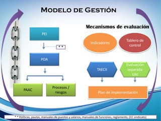 PEI
POA
Procesos /
riesgos
PAAC
* *
Mecanismos de evaluación
Plan de Implementación
Modelo de Gestión
Indicadores
Tablero de
control
TAECII
Evaluación
separada
UAI
* * Políticas, pautas, manuales de puestos y salarios, manuales de funciones, reglamento, (CC sindicato)
 
