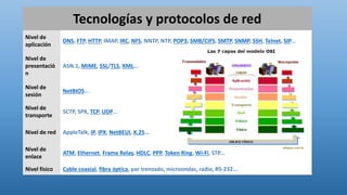 Tecnologías y protocolos de red
Nivel de
aplicación
DNS, FTP, HTTP, IMAP, IRC, NFS, NNTP, NTP, POP3, SMB/CIFS, SMTP, SNMP, SSH, Telnet, SIP...
Nivel de
presentació
n
ASN.1, MIME, SSL/TLS, XML...
Nivel de
sesión
NetBIOS...
Nivel de
transporte
SCTP, SPX, TCP, UDP...
Nivel de red AppleTalk, IP, IPX, NetBEUI, X.25...
Nivel de
enlace
ATM, Ethernet, Frame Relay, HDLC, PPP, Token Ring, Wi-Fi, STP...
Nivel físico Cable coaxial, fibra óptica, par trenzado, microondas, radio, RS-232...
 