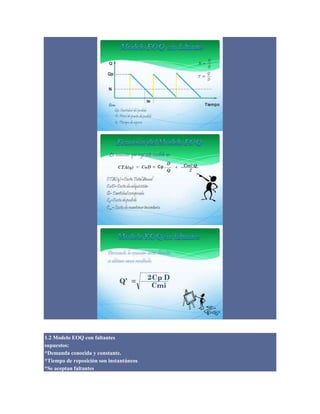 1.2 Modelo EOQ con faltantes
supuestos:
*Demanda conocida y constante.
*Tiempo de reposición son instantáneos
*Se aceptan faltantes
 