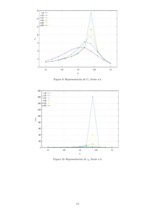 Figura 9: Representación de Cv frente a k
Figura 10: Representación de χc frente a k
14
 
