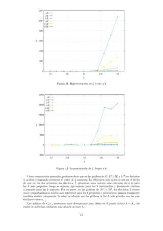 Figura 11: Representación de ξ frente a k
Figura 12: Representación de ξ0
frente a k
Como comentarios generales, podemos decir que en las gráficas de E, E2
, |M| y M2
los distintos
L acaban colapsando conforme el valor de k aumenta. La diferencia más notoria está en el hecho
de que en las dos primeras, los distintos L presentan unos valores más cercanos entre sı́ para
las k más pequeñas, luego se separan ligeramente para las k intermedias y finalmente vuelven
a juntarse para las k mayores. Por su parte, en las gráficas de |M| y M2
, los distintos L tienen
unos comportamientos mucho más diferentes para los k pequeños e intermedios, aunque finalmente
también acaben colapsando. Se observa además que las gráficas de los L más grandes son las más
similares entre sı́.
Las gráficas de Cvy c presentan unas divergencias muy claras en el punto crı́tico k = Kc, las
cuales se acentúan conforme más grande se hace L.
15
 