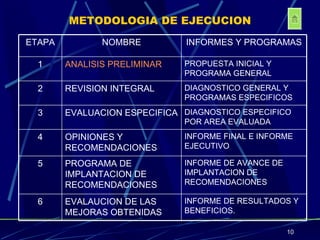 METODOLOGIA DE EJECUCION ETAPA NOMBRE INFORMES Y PROGRAMAS 1 ANALISIS PRELIMINAR PROPUESTA INICIAL Y PROGRAMA GENERAL 2 REVISION INTEGRAL DIAGNOSTICO GENERAL Y PROGRAMAS ESPECIFICOS 3 EVALUACION ESPECIFICA DIAGNOSTICO ESPECIFICO POR AREA EVALUADA 4 OPINIONES Y RECOMENDACIONES INFORME FINAL E INFORME EJECUTIVO 5 PROGRAMA DE IMPLANTACION DE RECOMENDACIONES INFORME DE AVANCE DE IMPLANTACION DE RECOMENDACIONES 6 EVALAUCION DE LAS MEJORAS OBTENIDAS INFORME DE RESULTADOS Y BENEFICIOS. 