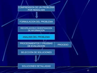 COMPRENSION DE UN PROBLEMA POR RESOLVER FORMULACION DEL PROBLEMA RECOPILACION E INVESTIGACION DE INFORMACION ANALISIS DEL PROBLEMA PROCEDIMIENTOS Y PRUEBAS DE EVALUACION SELECCIÓN DE SOLUCIONES SOLUCIONES DETALLADAS PROCESO 
