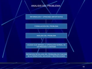 ANALISIS DEL PROBLEMA: INFORMACION Y OPINIONES IMPORTANTES FORMULACION DEL PROBLEMA ANALISIS DEL PROBLEMA CAUSAS QUE IMPIDEN LA OPERACIÓN NORMAL DE UN PROCESO O SISTEMA DEFINICION DETALLADA DEL PROBLEMA EN FUNCION DE ALTERNATIVAS, SOLUCION Y RESTRICCIONES 