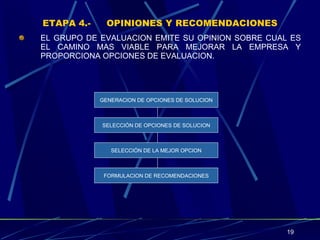 ETAPA 4.- OPINIONES Y RECOMENDACIONES EL GRUPO DE EVALUACION EMITE SU OPINION SOBRE CUAL ES EL CAMINO MAS VIABLE PARA MEJORAR LA EMPRESA Y PROPORCIONA OPCIONES DE EVALUACION. GENERACION DE OPCIONES DE SOLUCION SELECCIÓN DE OPCIONES DE SOLUCION SELECCIÓN DE LA MEJOR OPCION FORMULACION DE RECOMENDACIONES 
